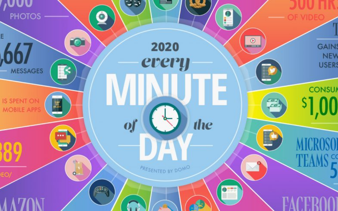 Internet w 2020 r. Co dzieje się w sieci w każdej minucie?