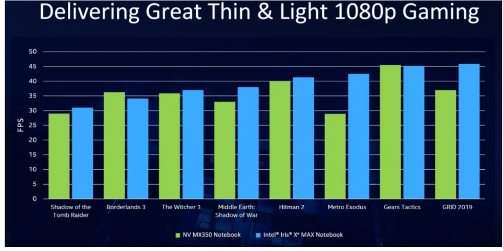 Wydajność w grach Intel GPU