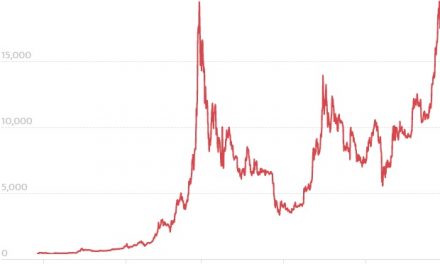 Ceny Bitcoin najwyżej od 3 lat!