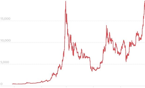 Ceny Bitcoin najwyżej od 3 lat!