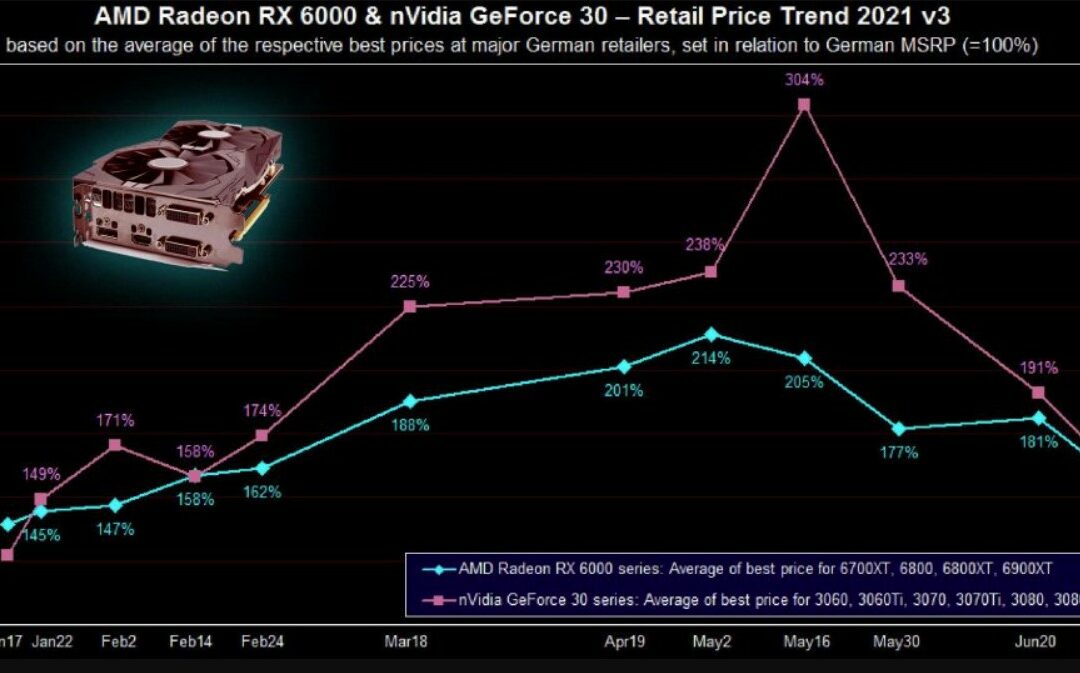 Ceny kart graficznych znacznie spadną! Poczekaj cierpliwie