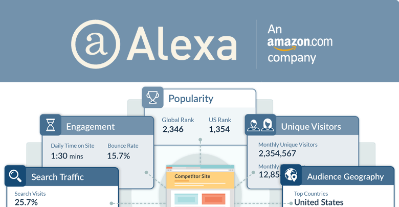 Amazon zamyka ranking stron internetowych Alexa.com