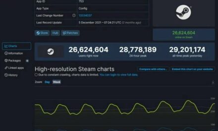 Steam pobił ważny rekord. W dodatku trzeci raz w tym miesiącu