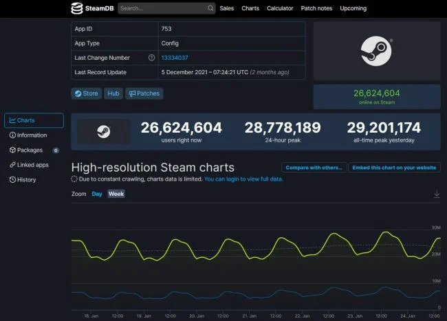 Steam pobił ważny rekord. W dodatku trzeci raz w tym miesiącu