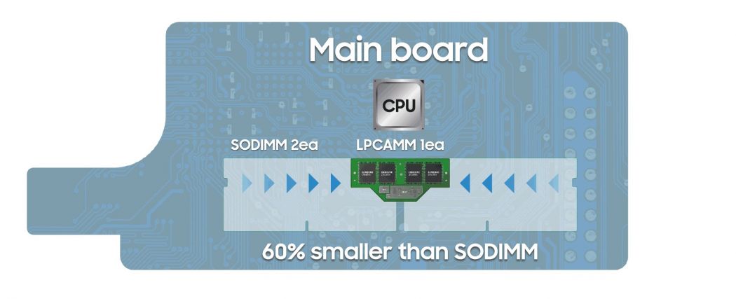Samsung prezentuje nową pamięć RAM LPCAMM