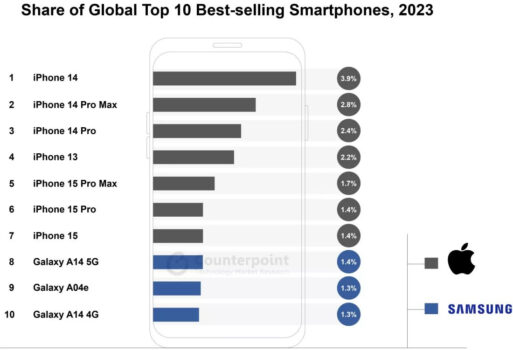 najpopularniejsze smartfony 2023 roku