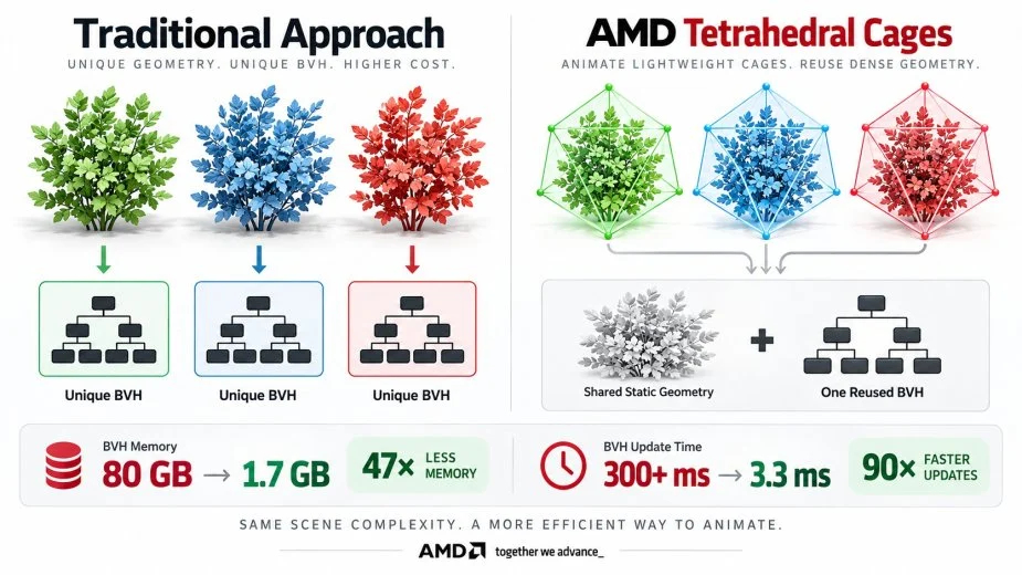 AMD ma nowy pomysł – klatki tetraedralne